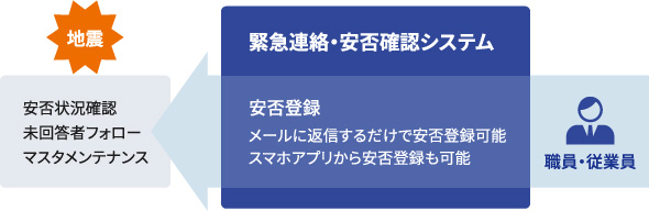 災害時の連絡手段の確保