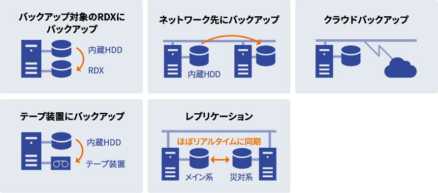 データの保護／システムの復旧