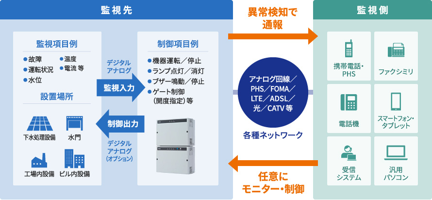 監視通報ソリューション