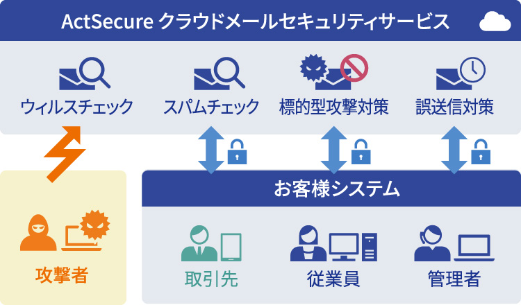 サイバー攻撃対策：メール対策編