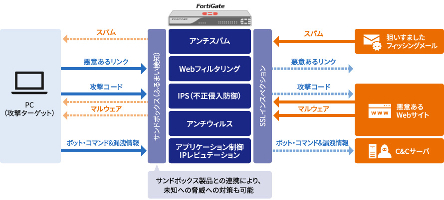 サイバー攻撃対策：ネットワークセキュリティ対策編