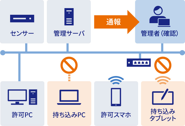 内部不正対策1：不正接続防止編