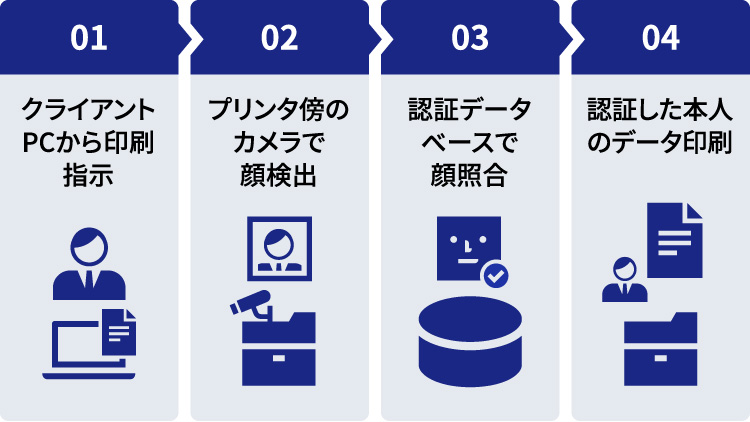 内部不正対策3：放置プリント防止編