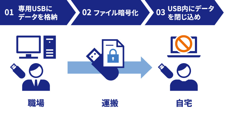 情報漏えい対策3：持ち出しUSBメモリ編