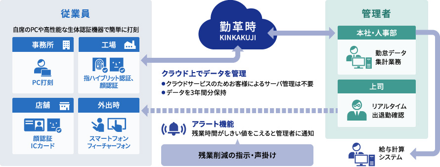 対策１：労働時間の把握と見える化