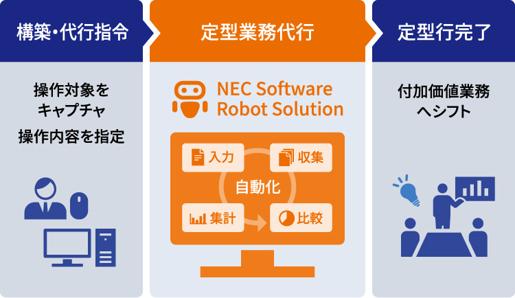 対策２：RPA*活用による定型業務の自動化