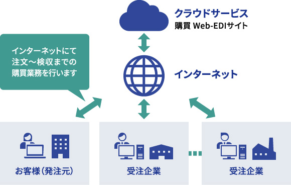 購買Web-EDIサービス