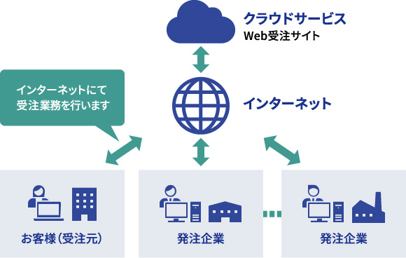 Web受注サービス