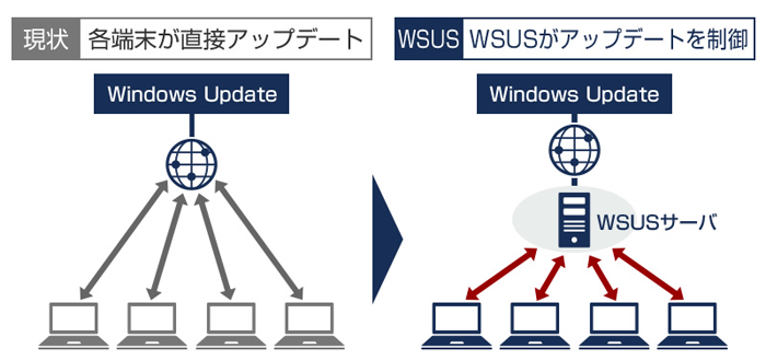 WSUS導入イメージ