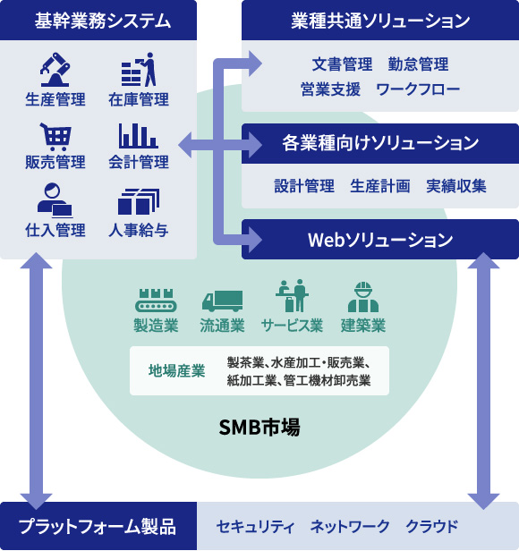 業種向け（製造・流通）