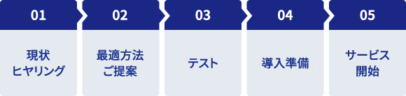 お客様に最適な実現方法をご提案