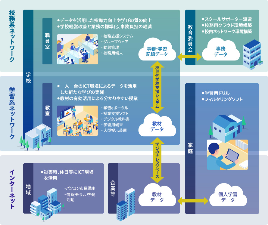 学校ソリューション