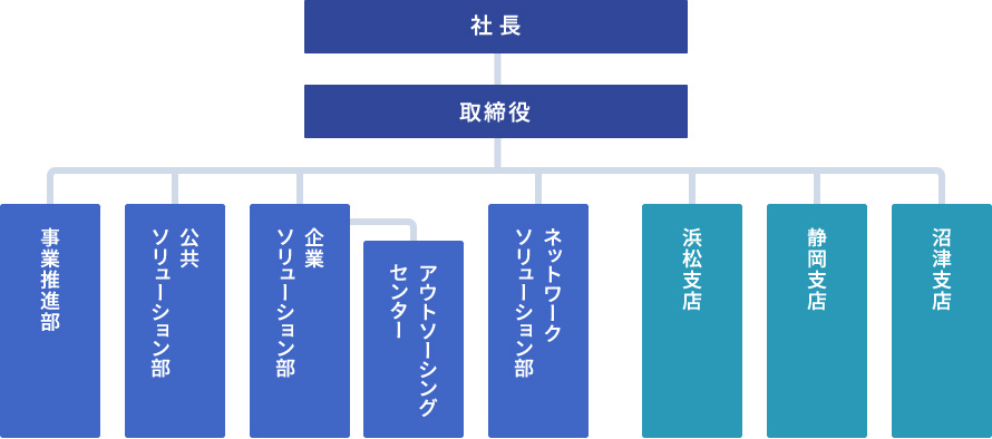 組織体制